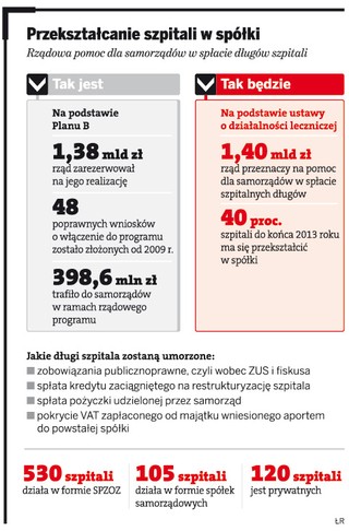Więcej szpitali będzie spółkami