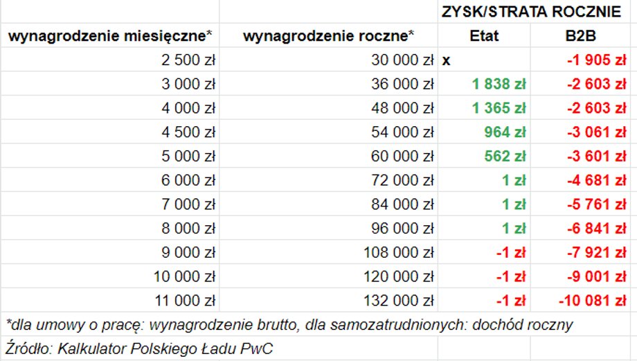 Polski Ład wpłynie na wynagrodzenia przede wszystkim u samozatrudnionych