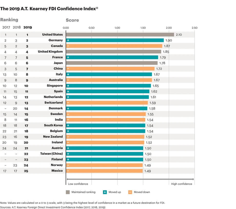 Najbardziej atrakcyjne kraje dla zagranicznych inwestorów 2019