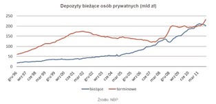 Rozpieszczeni amatorzy lokat