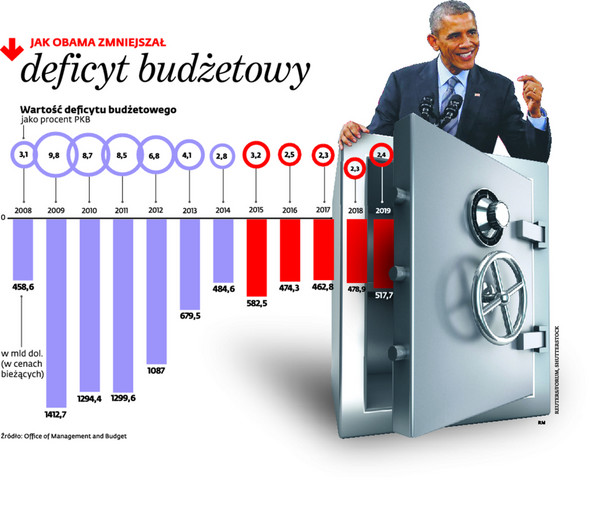 Jak Obama zmniejszał deficyt budżetowy