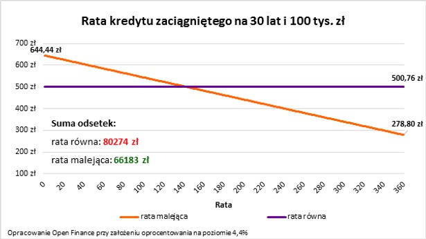 Rata kredytu zaciągniętego na 30 lat i 100 tys. zł