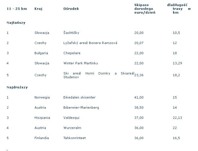 Ośrodki narciarskie w kategorii 11-25 km: 5 najtańszych i 5 najdroższych