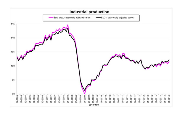 Produkcja przemysłowa w UE - różnica wzlędem 2010 r.