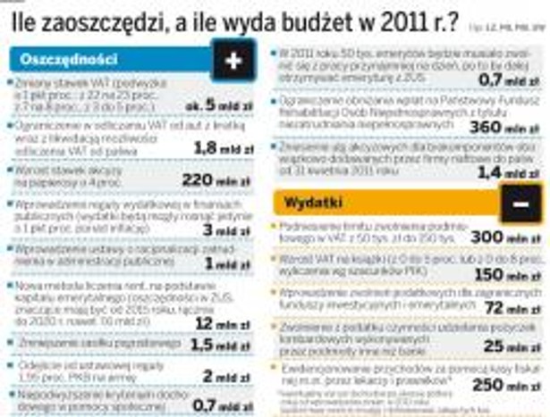 Ile zaoszczędzi, a ile wyda budżet w 2011r.?