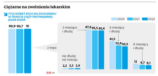 Ciężarne na zwolnieniu lekarskim