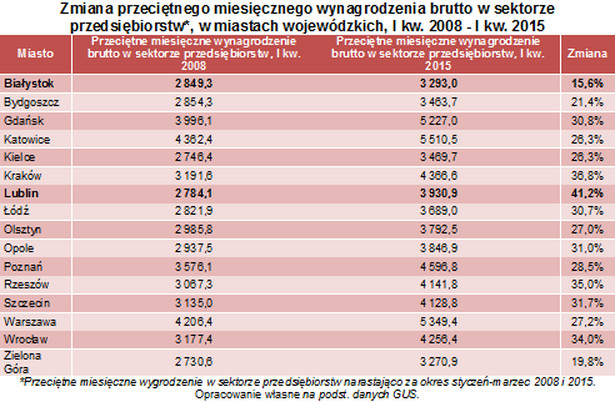 Zmiana przeciętnego miesięcznego wynagrodzenia brutto w sektorze przedsiębiorstw*, w miastach wojewódzkich, I kw. 2008 - I kw. 2015