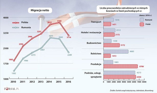 Migracja netto i zatrudnienie cudzoziemców w Danii