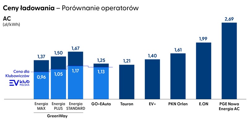 Ceny ładowania samochodu elektrycznego - pozostali operatorzy