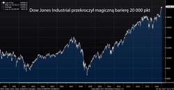 Dow Jones przekroczył magiczną barierę. Indeks na rekordowym poziomie