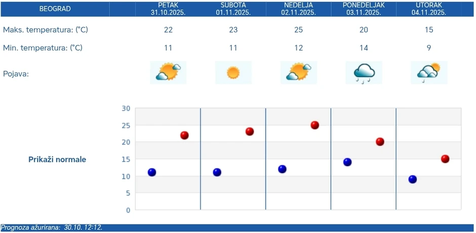 Petodnevna RHMZ vremenska prognoza za Beograd