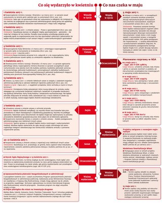 Ściągawka dla samorządowców: Co nasz czeka w maju