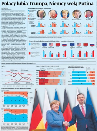 Polacy lubią Trumpa, Niemcy wolą Putina