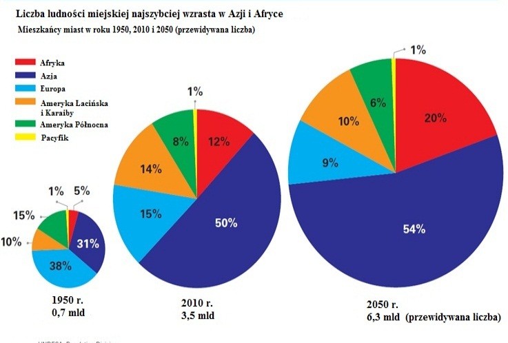 Liczba ludności miejskiej w Azji i Afryce, UNICEF