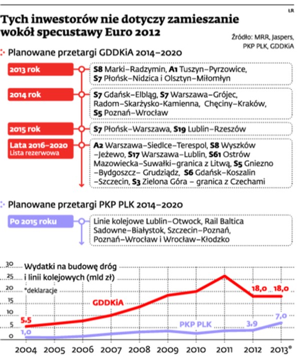 Tych inwestorów nie dotyczy zamieszanie wokół specustawy Euro 2012