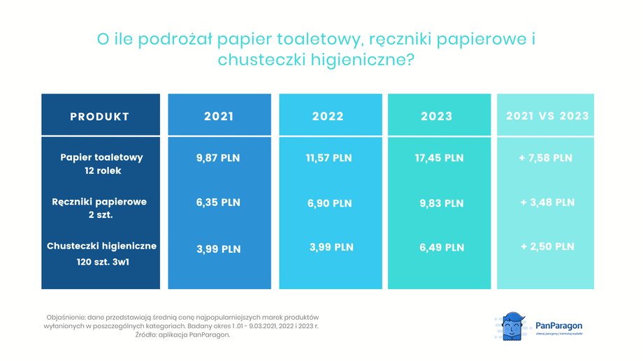 Tak drożeją ceny produktów higienicznych