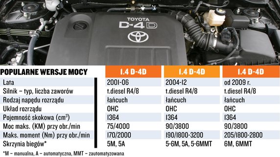 Silnik 1.4 D-4D - koszty i dane techniczne