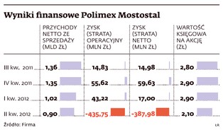 Polimex-Mostostal bliski układu