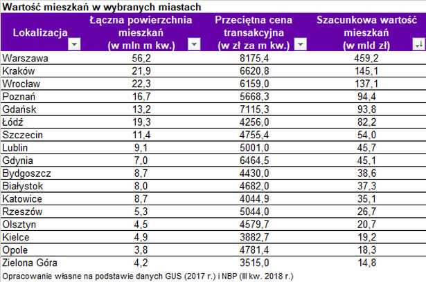 Wartość mieszkań w wybranych miastach