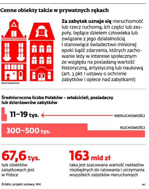 Cenne obiekty także w prywatnych rękach