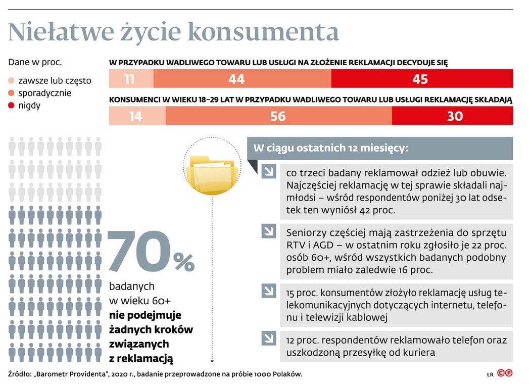 Niełatwe życie konsumenta