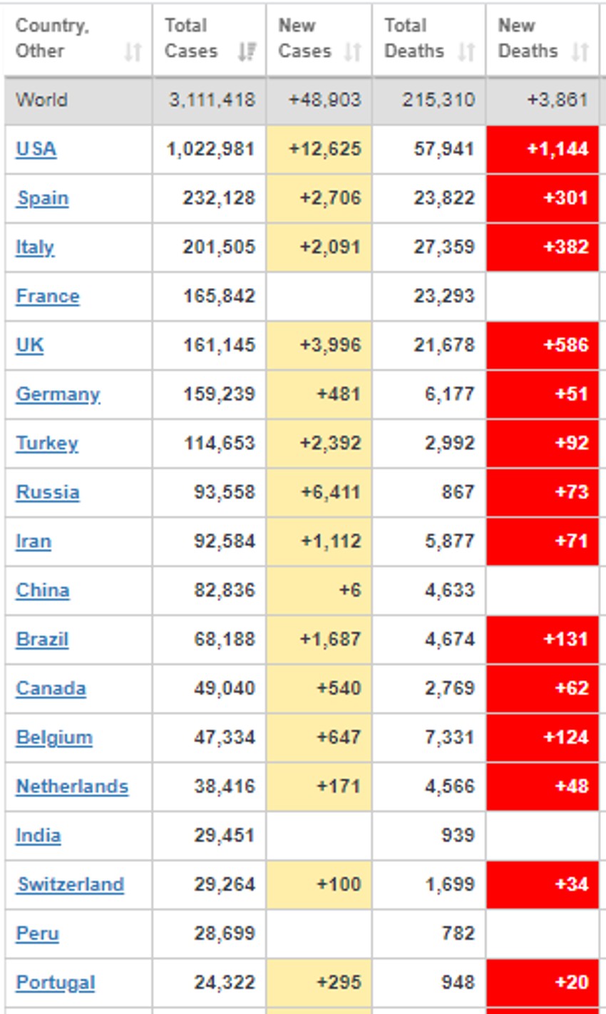 Zemlje sa najviše obolelih od korone