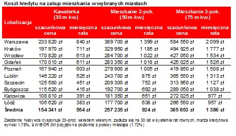 Koszt kredytu na zakup mieszkania w wybranych miastach