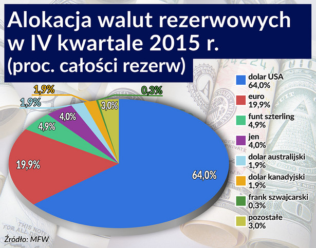 Alokacja walut rezerwowych w IV kw. 2015 roku