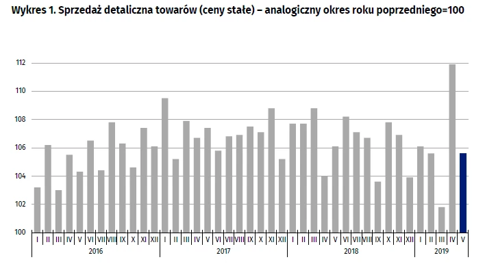 Sprzedaż detaliczna, maj 2019 r.