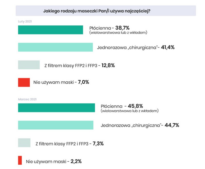 Jaki rodzaj maseczki preferują Polacy?