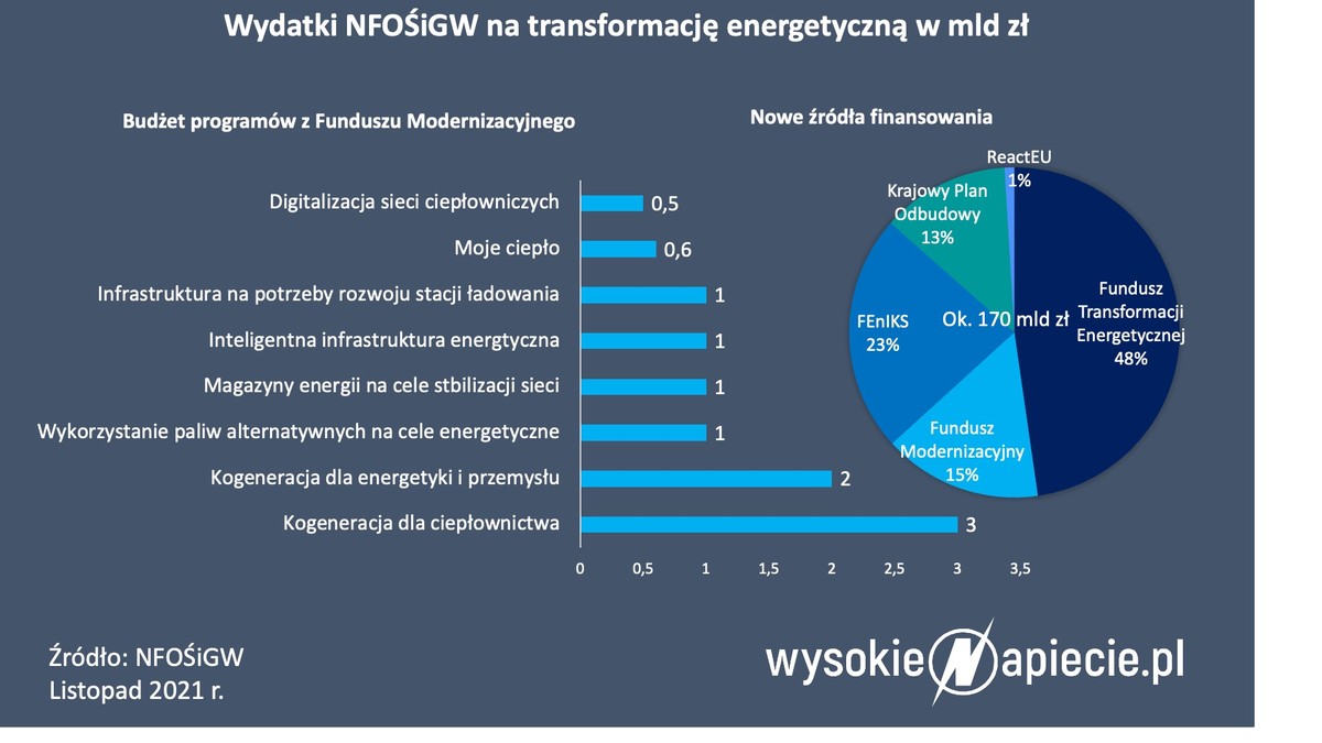 Wydatki NFOŚiGW na transformację energetyczną w mld zł