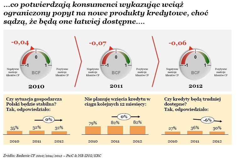 Nastroje konsumentów, źródło: PwC