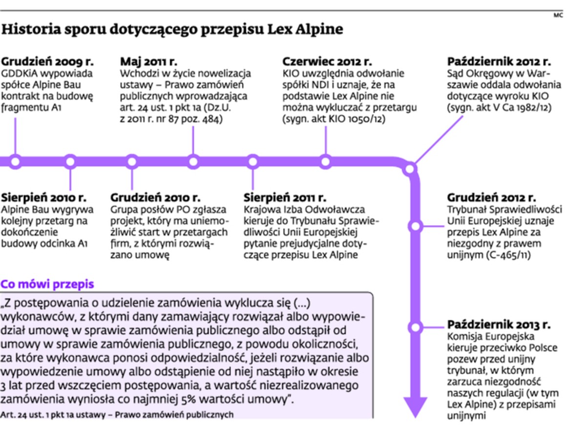 Historia sporu dotyczącego przepisu Lex Alpine