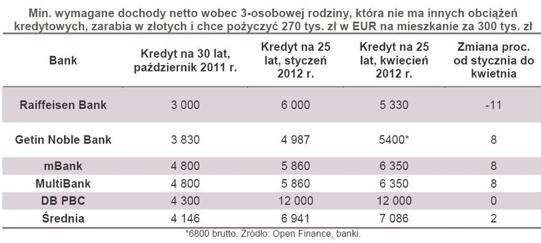 Min. wymagane dochody netto wobec 3-osobowej rodziny, która nie ma innych obciążeń kredytowych, zarabia w złotych i chce pożyczyć 270 tys. zł w EUR na mieszkanie za 300 tys. zł