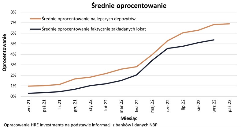 Średnie oprocentowanie