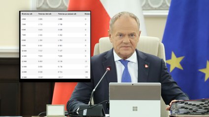 Niższy PIT od 2027 r. Rząd przyjął. Tyle zarobisz więcej [WYLICZENIA]