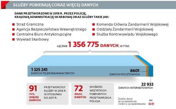 Slużby pobierają więcej danych (c)(p)