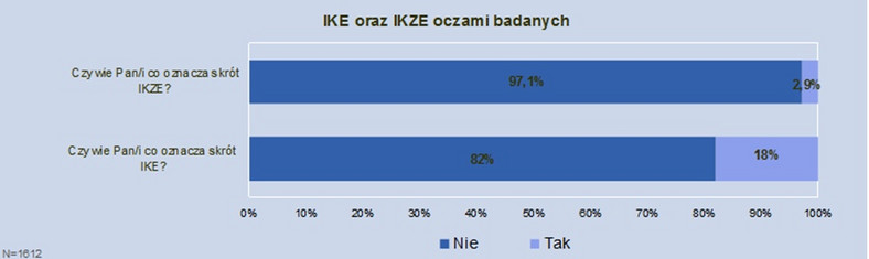 IKE oraz IKZE oczami Polaków. Źródło: Deutsche Bank Research