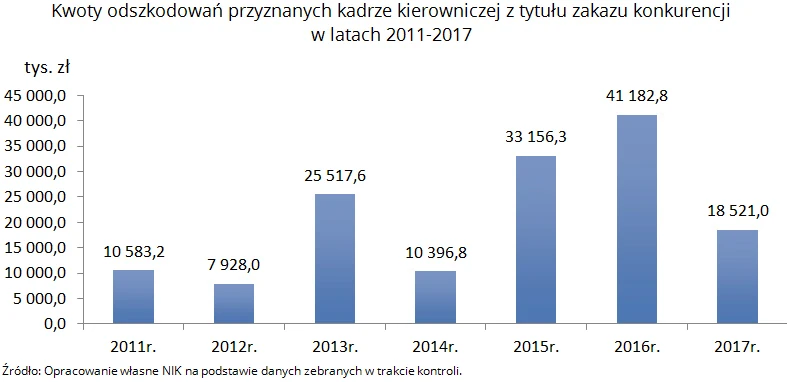 NIK kwoty odszkodowań