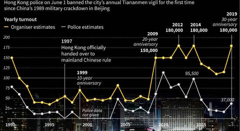 Graphic comparing police and organizer estimates for the turnout at Hong Kong's annual 1989 Tiananmen vigil. Hong Kong police on Monday banned the event for the first time in its 30 year history.