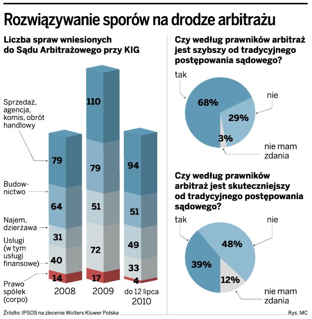 Rozwiązania sporów na drodze arbitrażu