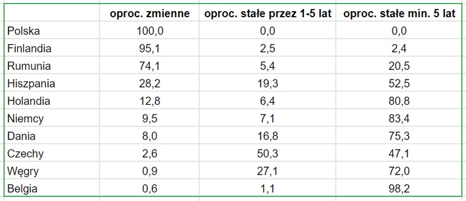 Tak rozkładał się udział poszczególnych kredytów w zależności od typu oprocentowania. Chodzi o umowy podpisywane w pierwszym kwartale 2021 r. Rok później było już jednak zupełnie inaczej. (źródło: EMF)