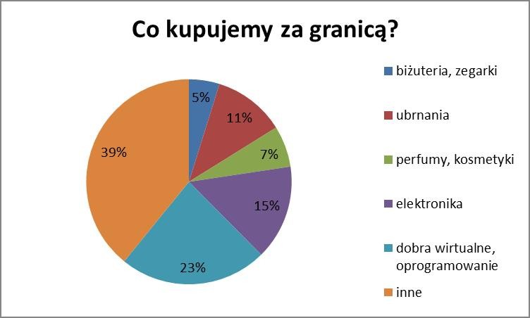 Co kupujemy za granicą