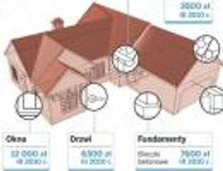 Koszt budowy domu jest najniższy od końca 2006 roku