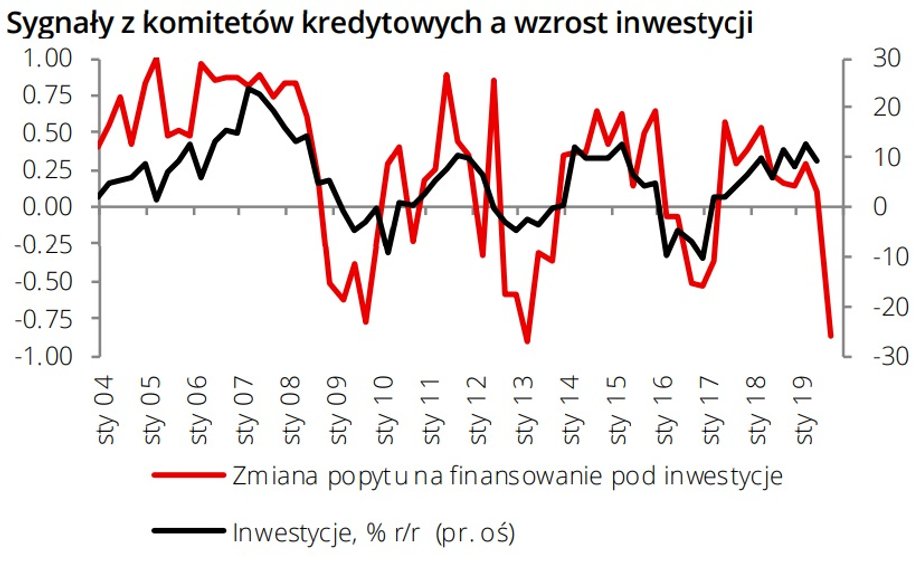 Sygnały z komitetów kredytowych a wzrost inwestycji