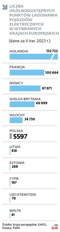 Liczba ogólnodostępnych punktów ładowania pojazdów elektrycznych w wybranych krajach europejskich