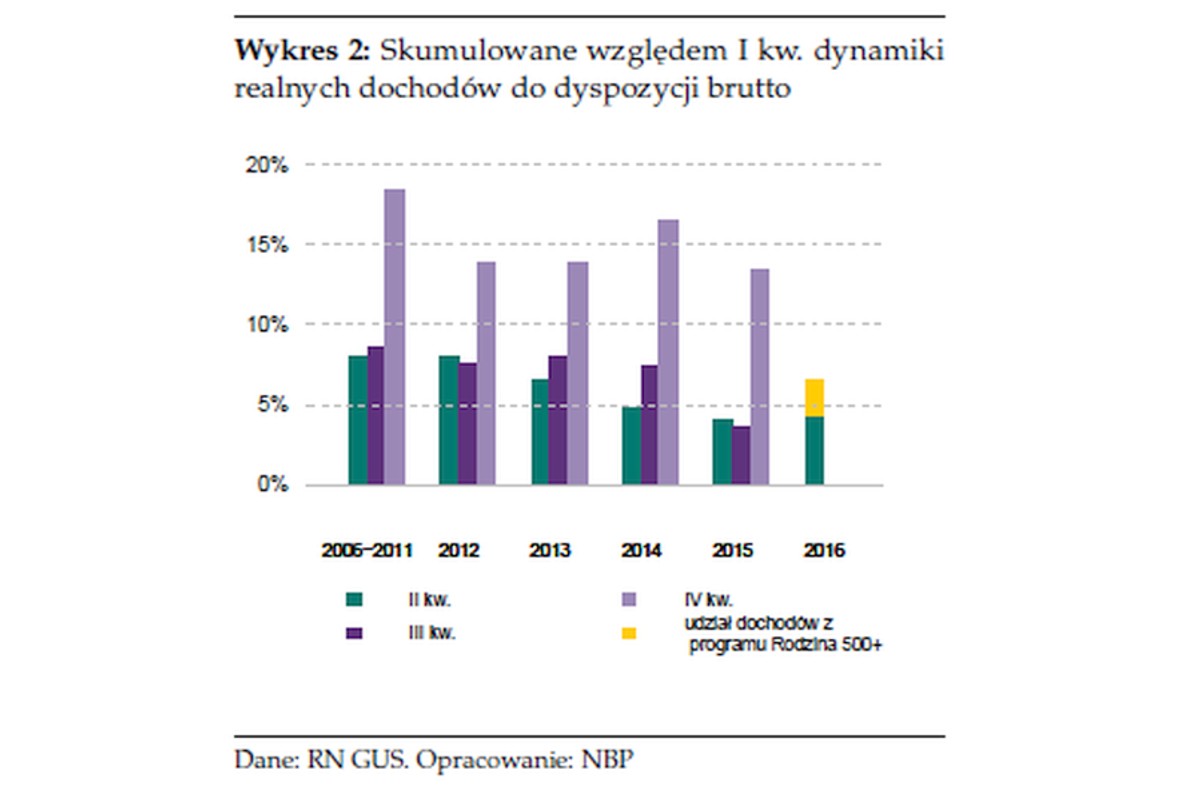 Skumulowane względem I kw. dynamiki realnych dochodów do dyspozycji brutto, źródło: NBP