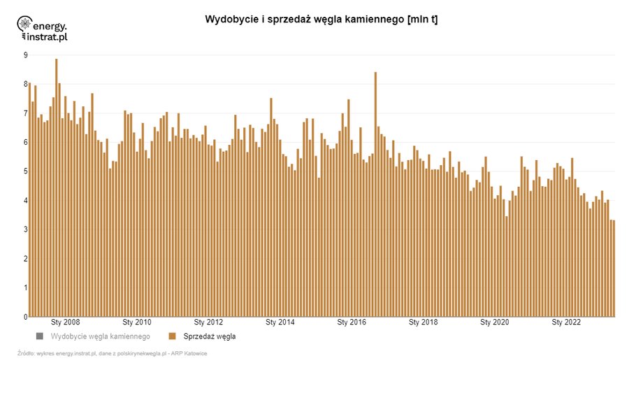 Sprzedaż węgla kamiennego z polskich kopalń w ujęciu miesięcznym.