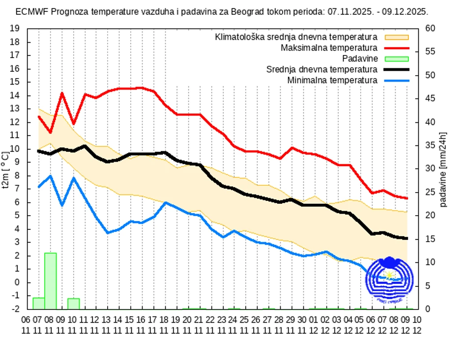 Mesečna prognoza za Srbiju
