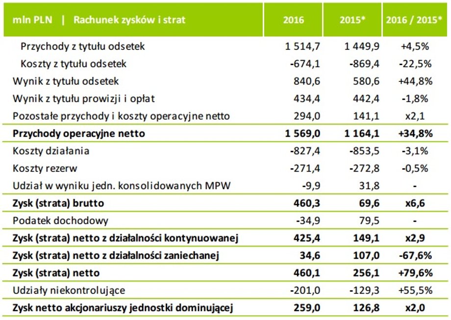 Wyniki finansowe grupy Leszka Czarneckiego